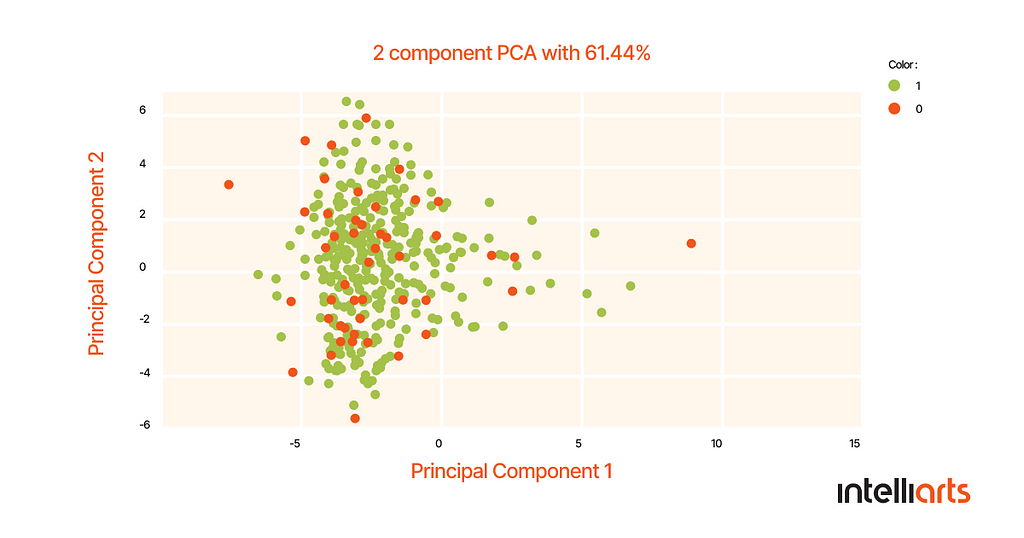 Two-component PCA with 61.44%