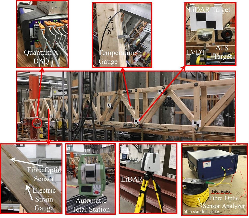 A close-up of the truss. Inset photos of testing euiqment point to area of the truss where that equipment was tested.