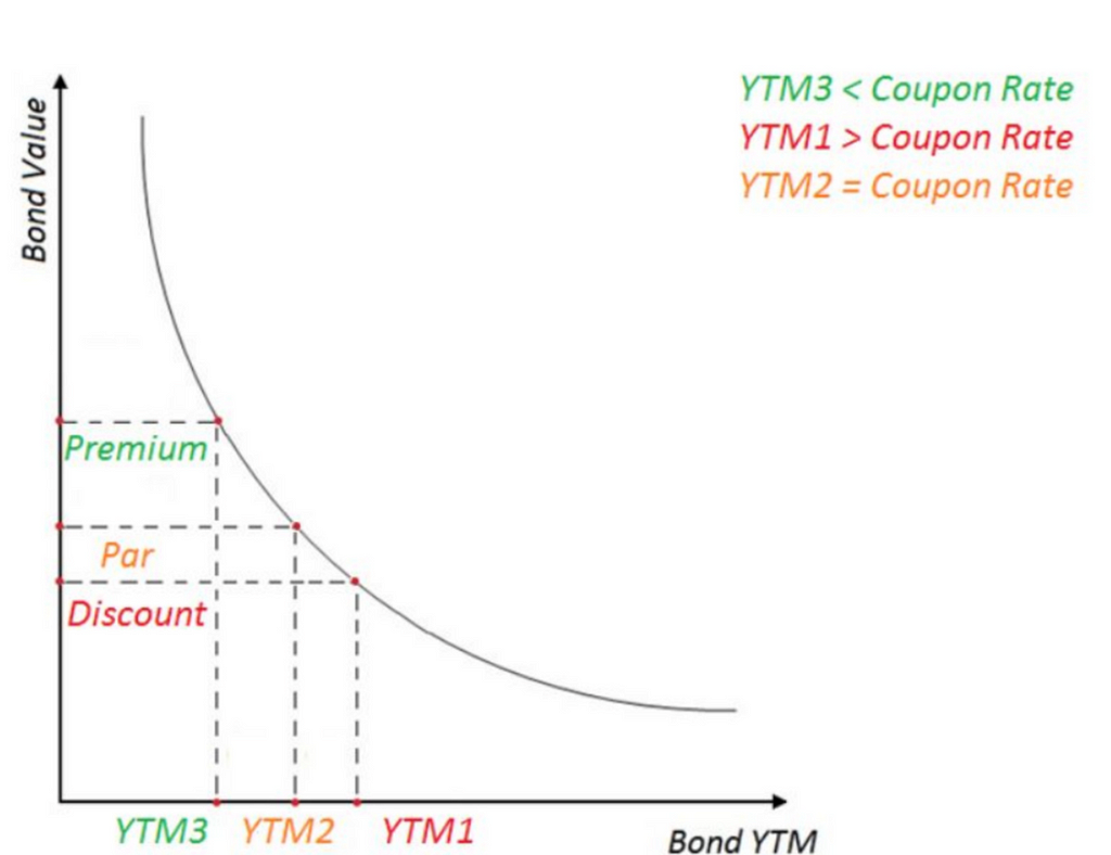 The hyperbolic dependence of bond value on YTM