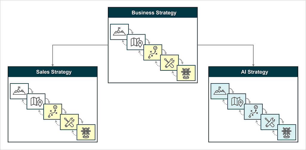 The business strategy charters data related strategic choices to the nested Sales strategy as well as to the AI strategy.