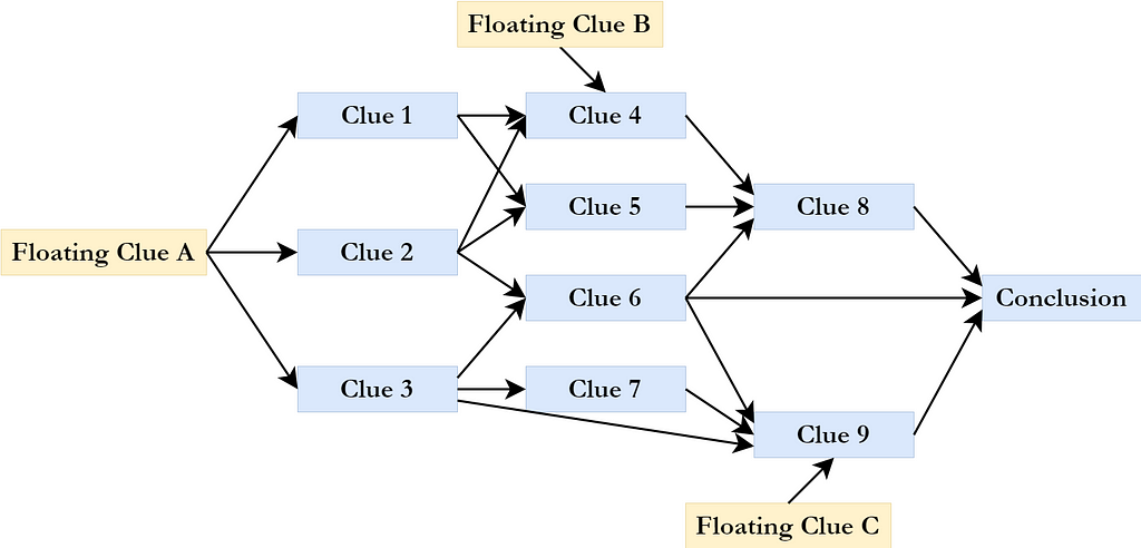 Diagram of a clue network with floating clues