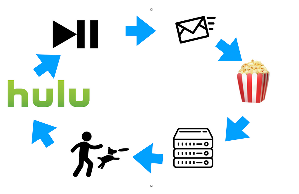 Data flow of sync