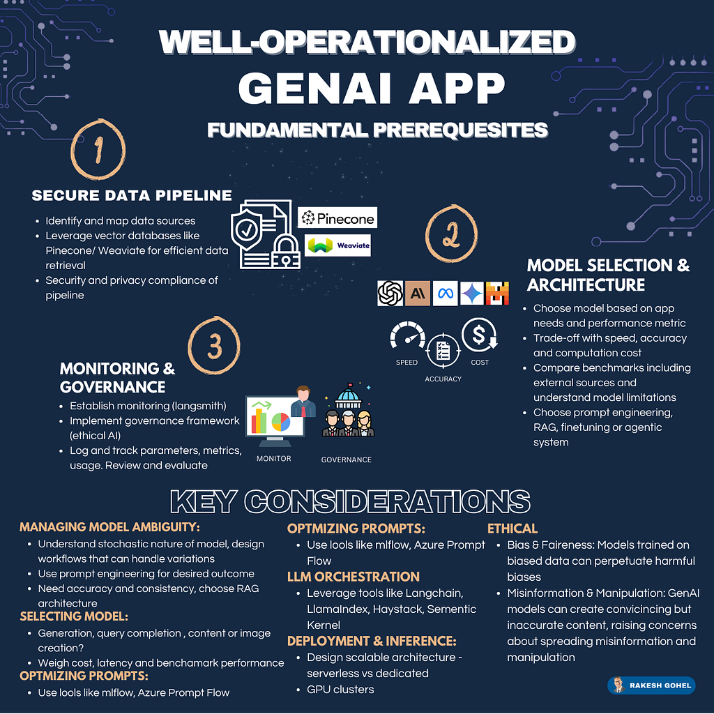 Infographic detailing the steps for operationalizing GenAI applications, including secure data pipeline design, strategic model selection and architecture, and stable monitoring and governance framework