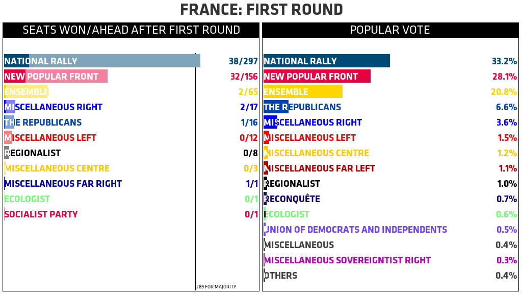 First round seats won: RN 38, NFP 32, ENS 2, DVD 2, LR 1, DXD 1. First round seats ahead: RN 297, NFP 156, ENS 65, DVD 17, LR 16, DVG 12, REG 8, DVC 3, DXD 1, ECO 1, PS 1. First round votes: RN 33.2%, NFP 28.1%, ENS 20.8%, LR 6.6%, DVD 3.6%, DVC 1.5%, DVC 1.2%, DXG 1.1%, REG 1.0%, REC 0.7%, ECO 0.6%, UDI 0.5%, DIV 0.4%, DSV 0.3%, OTH 0.4%.