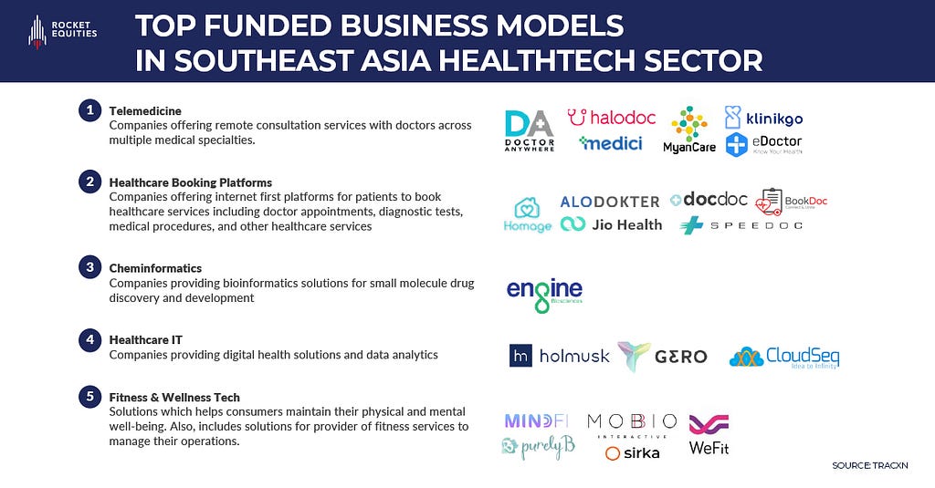 Top funded business models in SEA Healthtech sector. Adapted by — Rocket Equities.