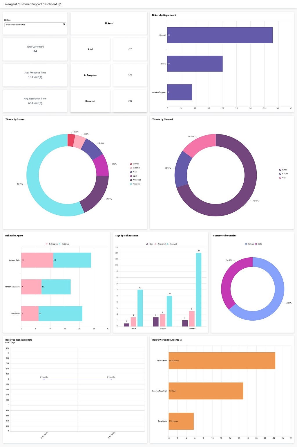 LiveAgent customer support dashboard