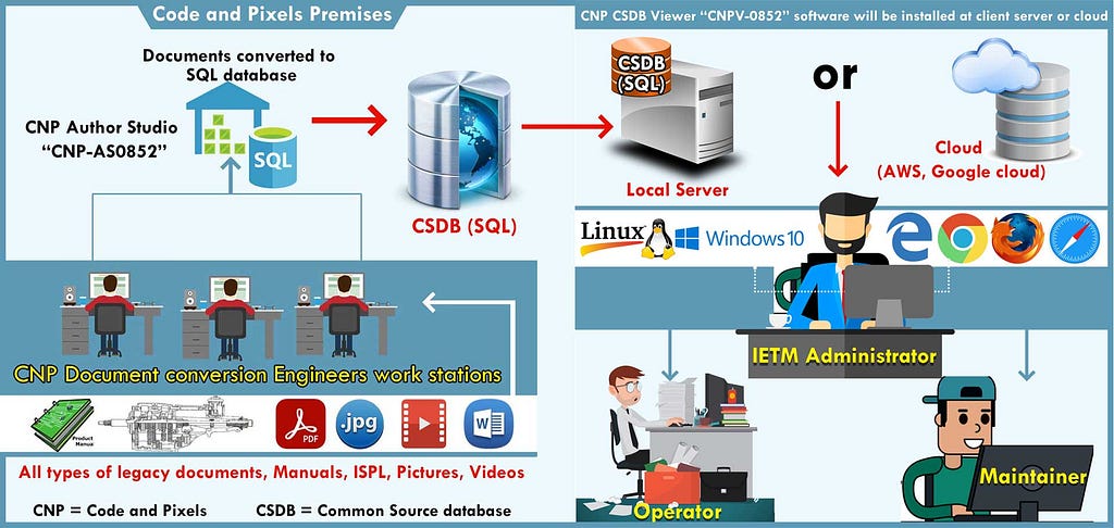 IETM Architecture