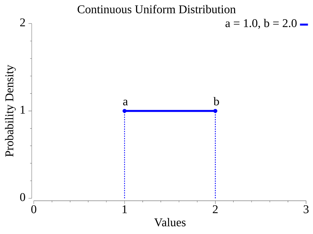 Graph of continuous uniform distribution density function