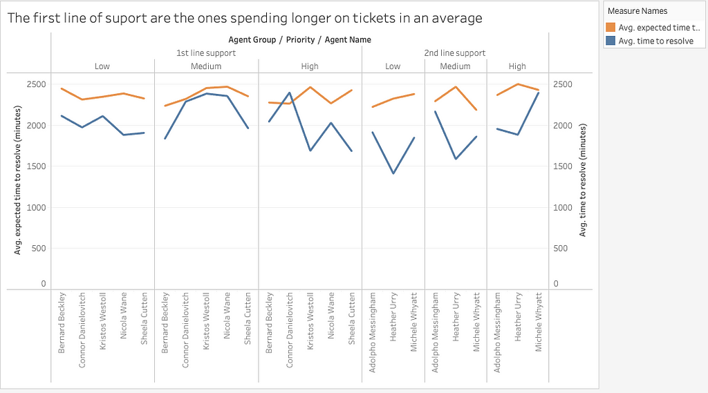 The first line of support are spending more time on resolving tickets compared to the second line.