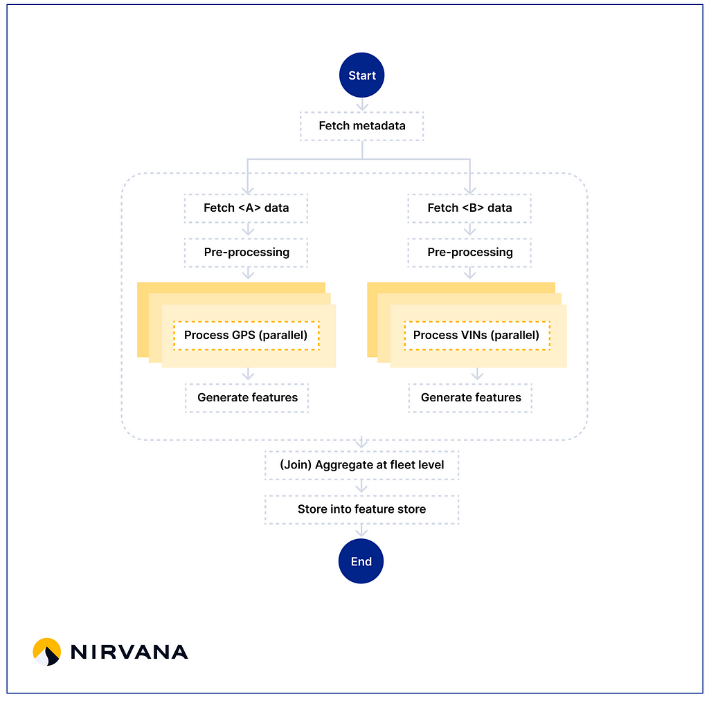 An illustration showing a DAG of data dependencies among the steps in one of our actual production pipelines. Step names have been anonymised for illustration.