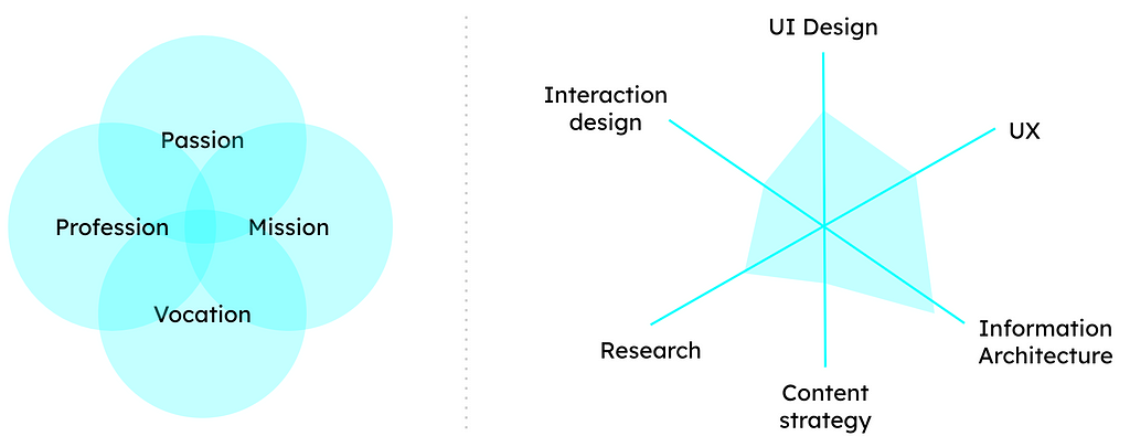 Diagrams showing the models of Ikigai and skill mapping