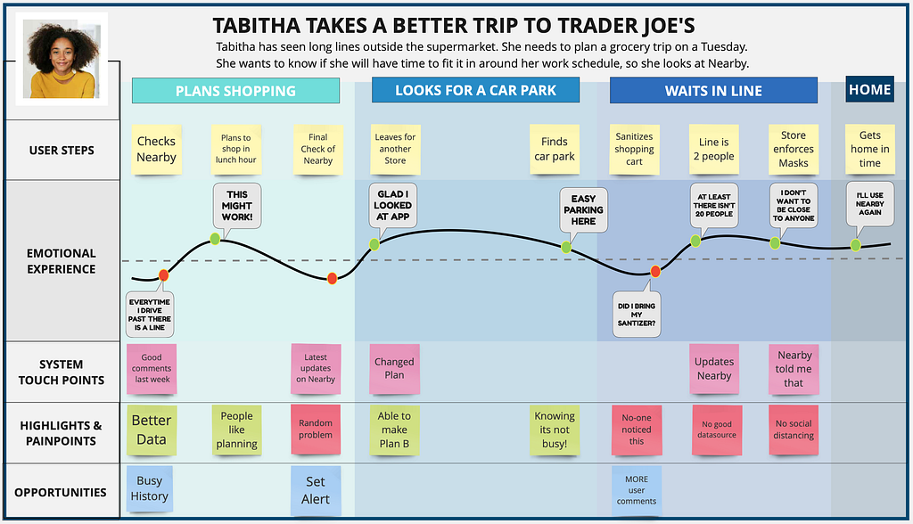 Journey Map of Tabitha’s Imagined Trip to Trader Joe’s assisted by Nearby.