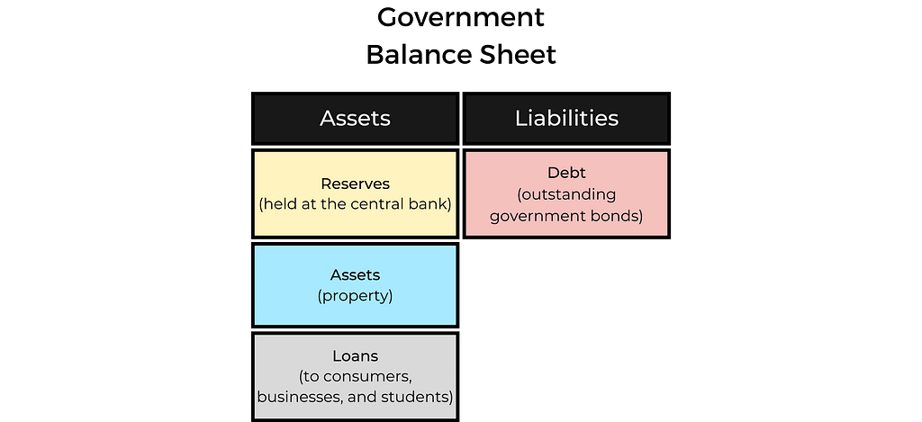 Government Balance Sheet.