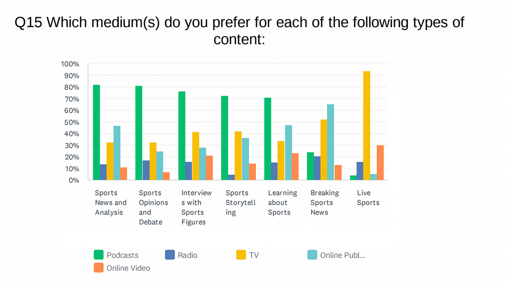 Graph of responses to the question: “Which medium do you prefer for each of the following types of content?”