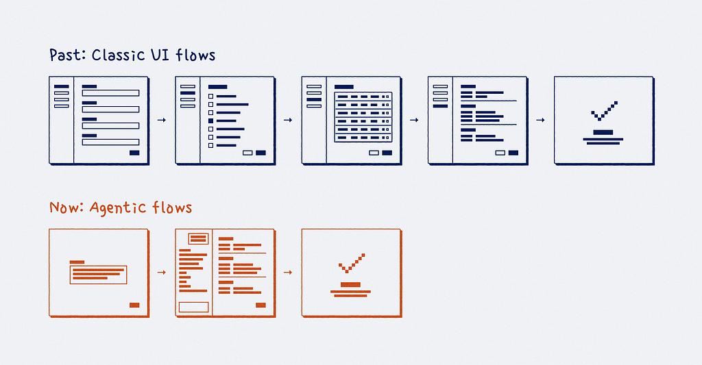 Illustrations showing comparison between past: Classic UI flows with many steps and new: Agentic flows with fewer steps