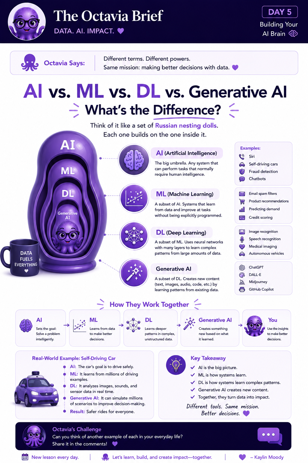 AI vs. Machine Learning vs. Deep Learning vs. Generative AI