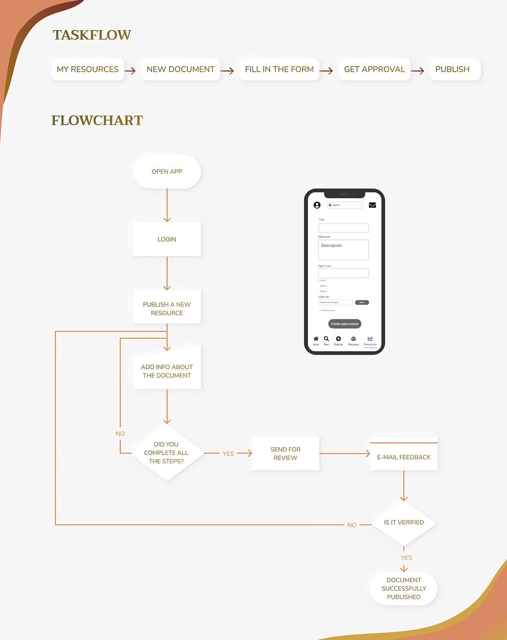 The path our user must follow, step by step, to publish a resource with a taskflow (the easy one) and a flowchart, with all the options