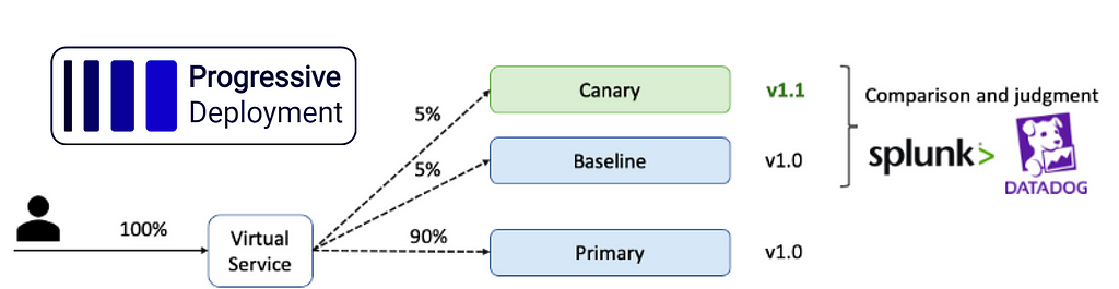 With progressive deployment the same amount of traffic is split between Canary and Baseline for a consistent comparison