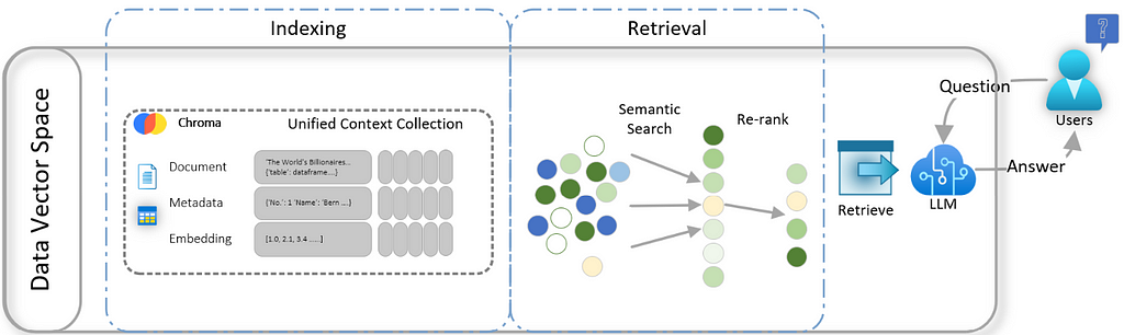 A data vector space diagram, with axes labeled “Semantic” and “Unified Content Collection.” Data points are scattered in the space, with labels like “Question Search,” “Answer,” “Esedang,” and “Metadata.”