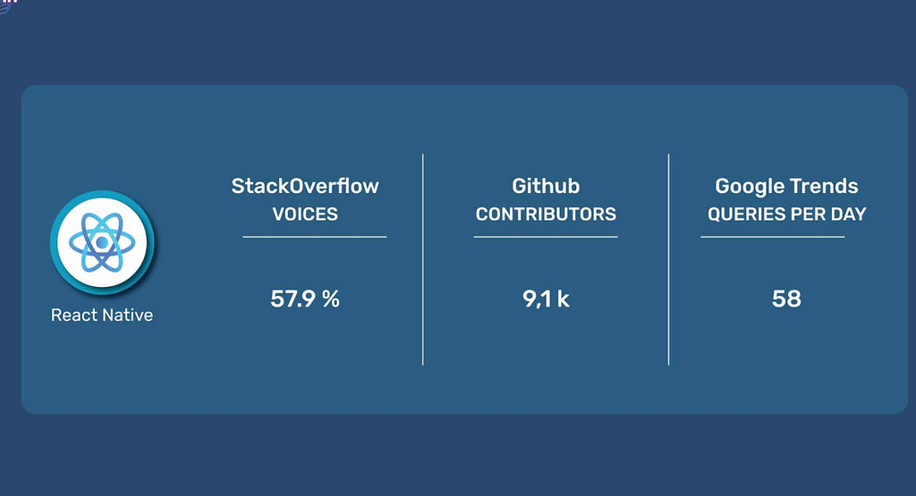 React Native Stats