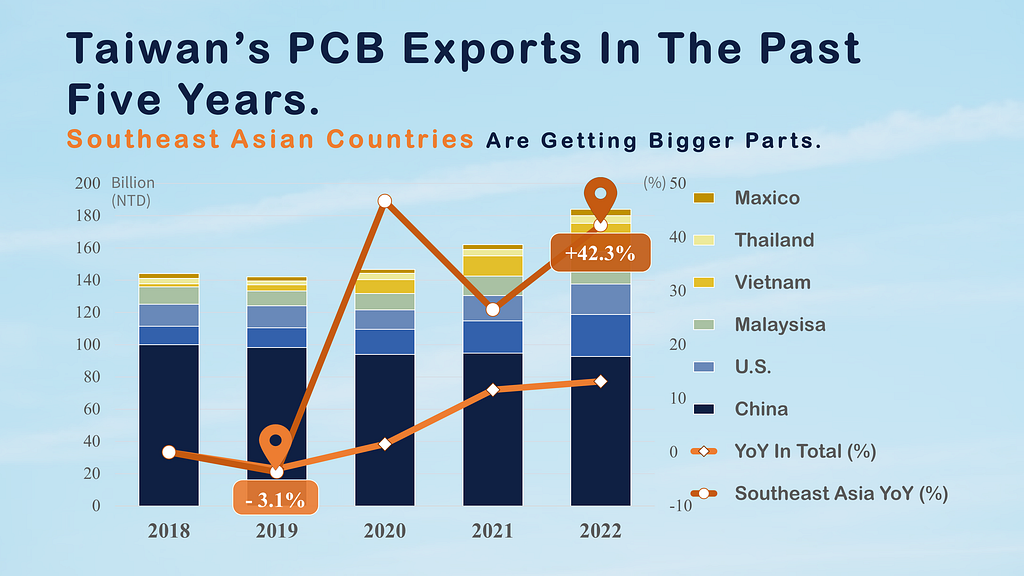 PCB Industry: Taiwan’s PCB exports in the past 5 years.