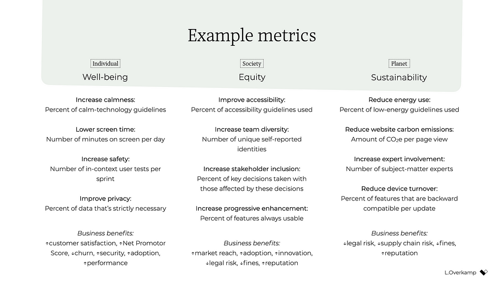 A list of example metrics divided into three categories: well-being, equity, and sustainability. Examples of well-being include increasing calmness, lower screen time. Examples of equity: improve accessibility, increase team diversity and stakeholder inclusion, and increase progressive enhancement. Examples of sustainability: reducing energy use, reducing device turnover. Also lists business benefits such as risk reduction, customer satisfaction, etc. for each category.