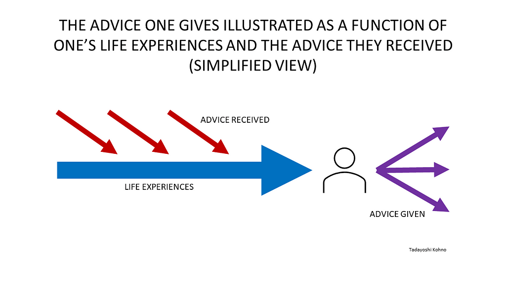 This illustration captures, in a picture, how one’s life experiences and the advice they receive can influence the advice they give others. In the center of the image is an icon of a person. One large arrow, labeled “life experiences” is flowing into the person icon. Smaller arrows, labeled “advice received”, flow into the larger “life experiences” arrow. From the person icon are arrows labeled “advice given”.