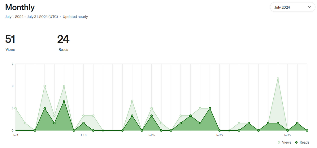 OzFunBooks July 2024 Medium Read/View Ratio