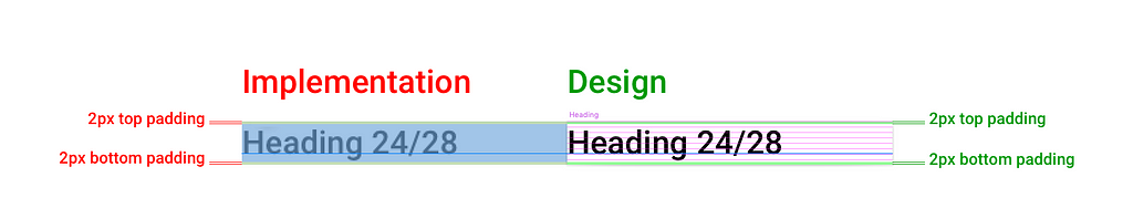 Example 16. “Heading” component design based off Roboto font matches the implementation.