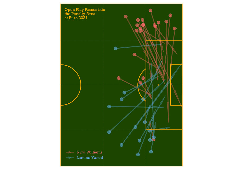 Open play passes into the penalty area