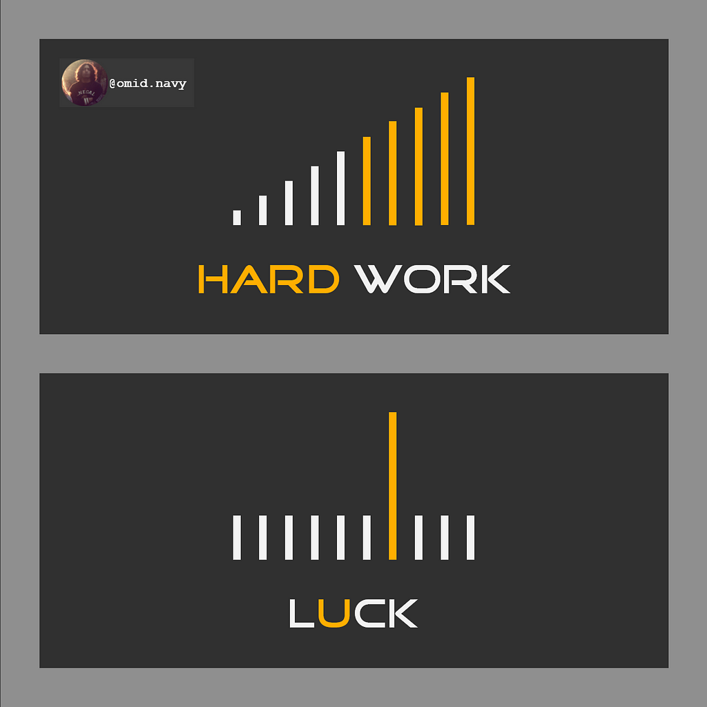 hard work, a focused mind, and consistency will empower us, to become the master of self, but wishing only for luck may work