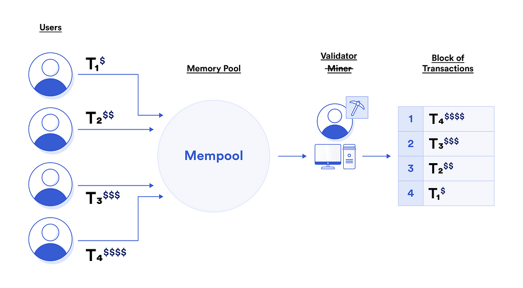 A flow diagram showing how block builders order transactions by fees