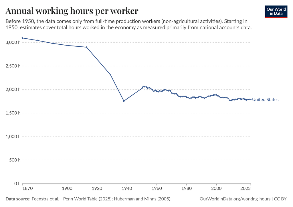 Annual working hours per worker chart for the United States, declining from mid-century when measurements became more frequent, but relatively flat since the 80s