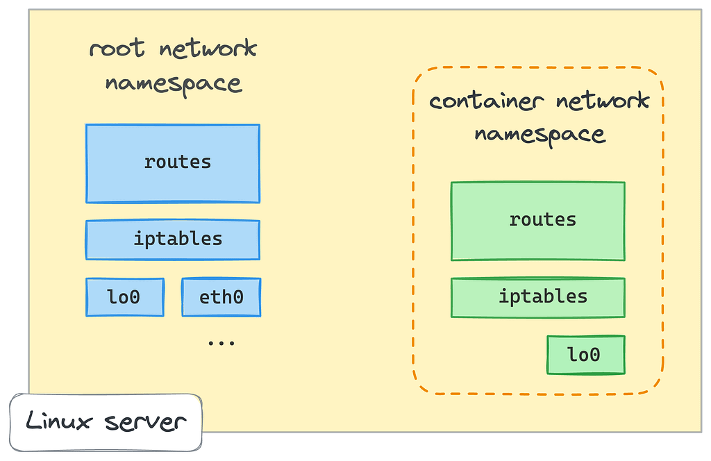 Linux Namespace Diagram