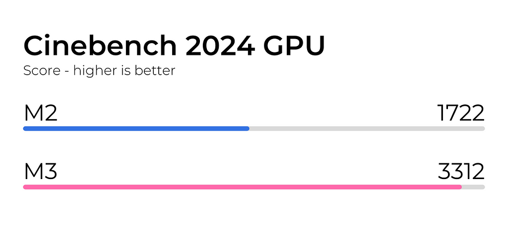 M2 vs M3 Cinebench 2024 GPU Test