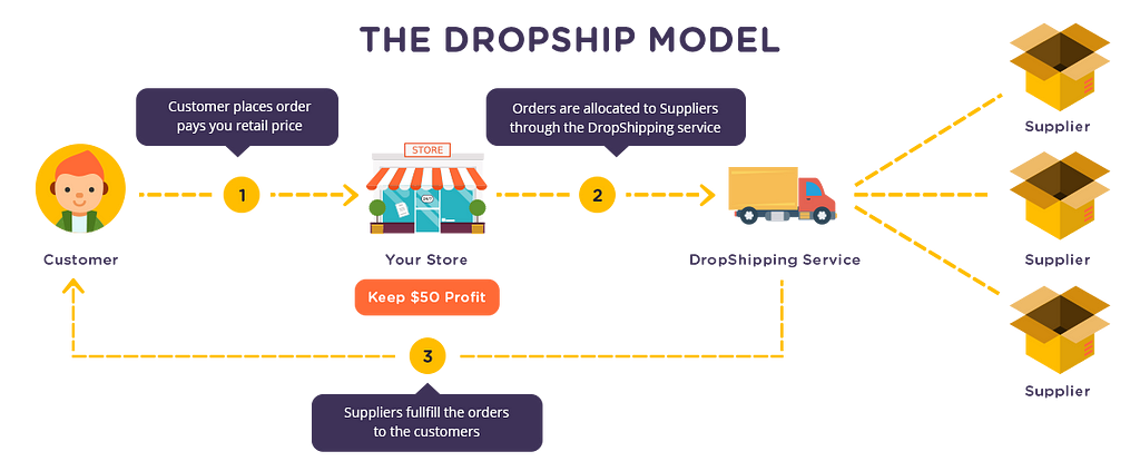 Dropshipping Business Model