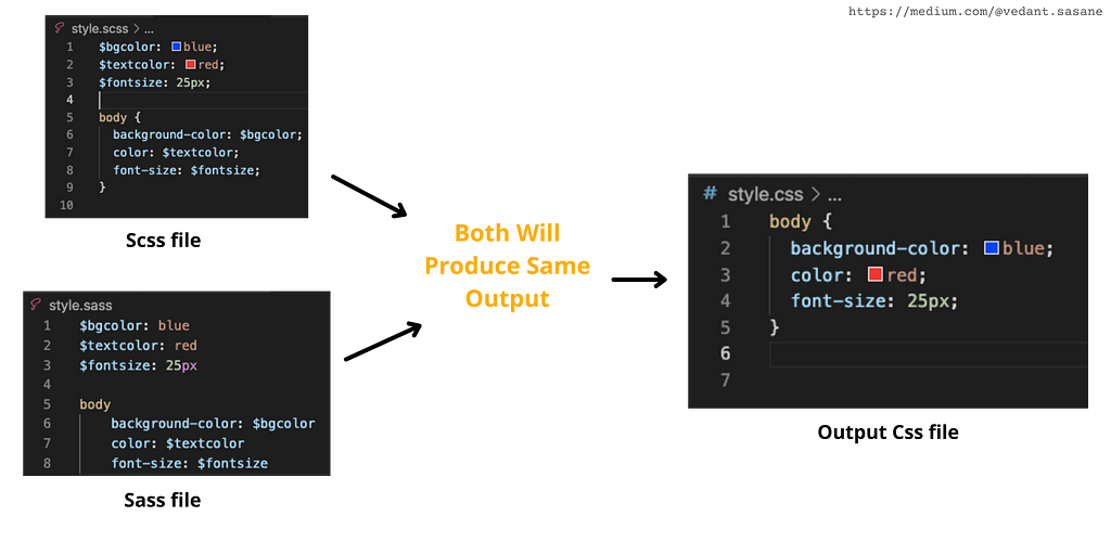 Sass and Scss Difference