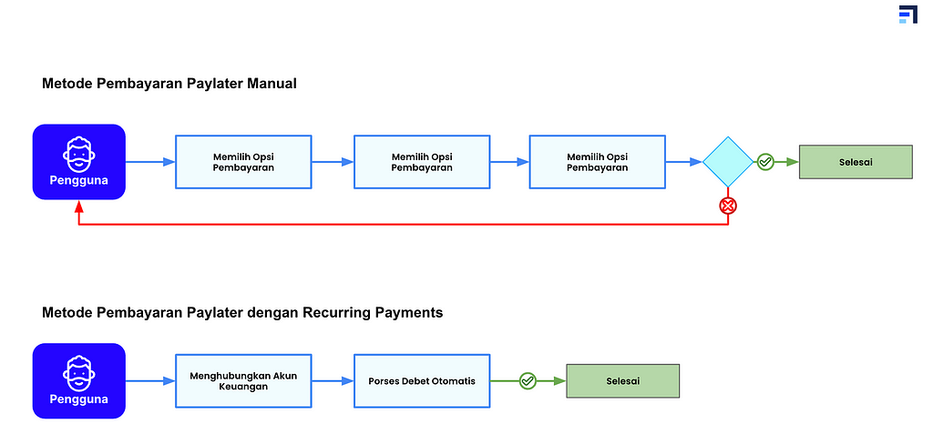 Mengotomasi dan mengefisienkan pembayaran paylater