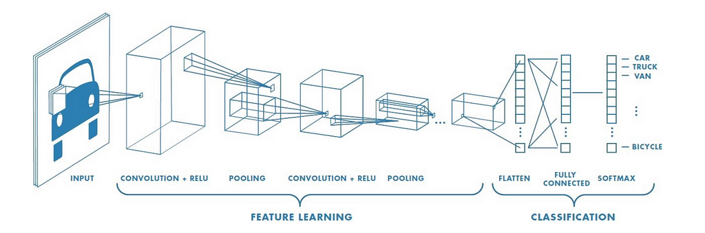 Convolutional Neural Network structure.