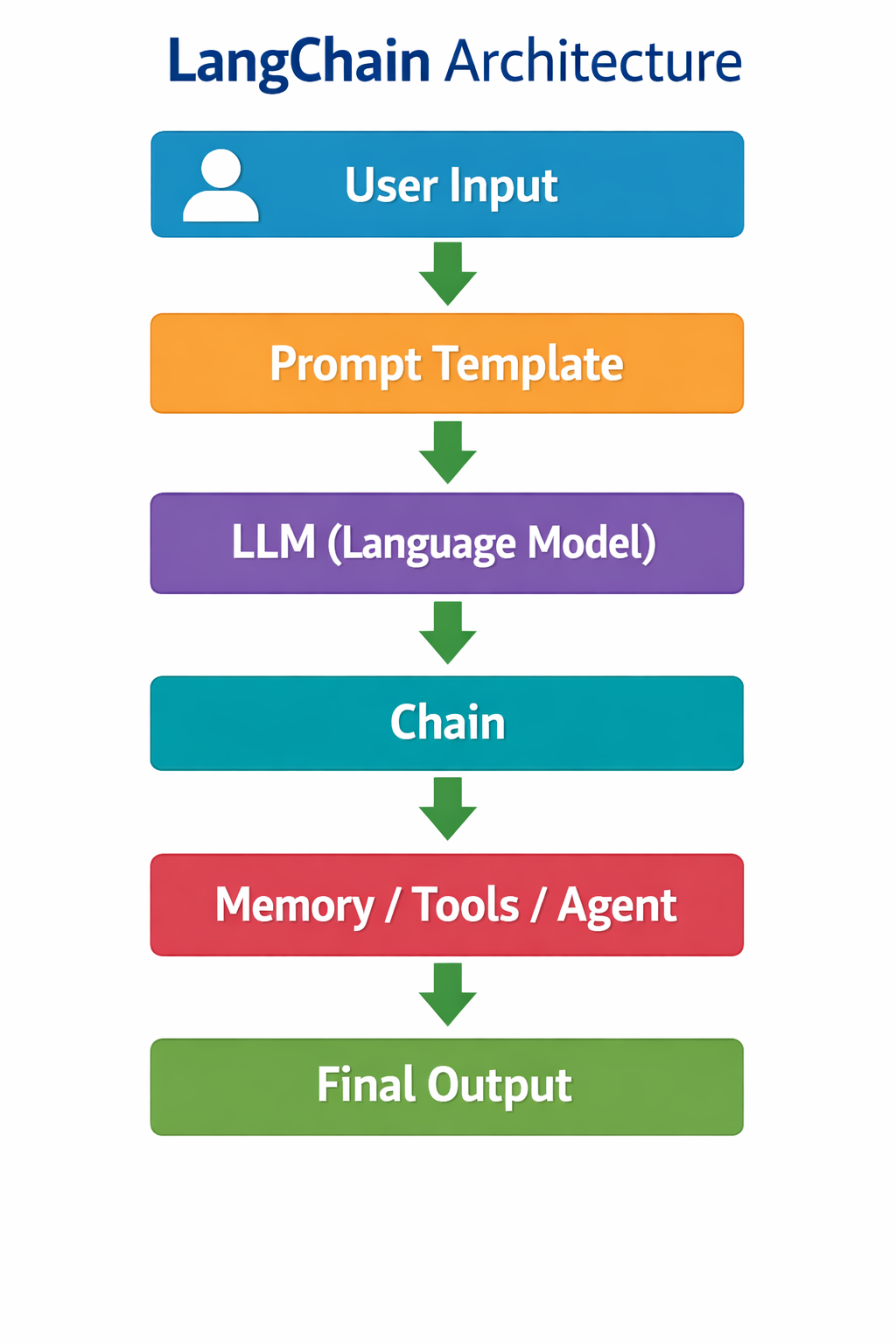 LangChain Deep Technical Blog