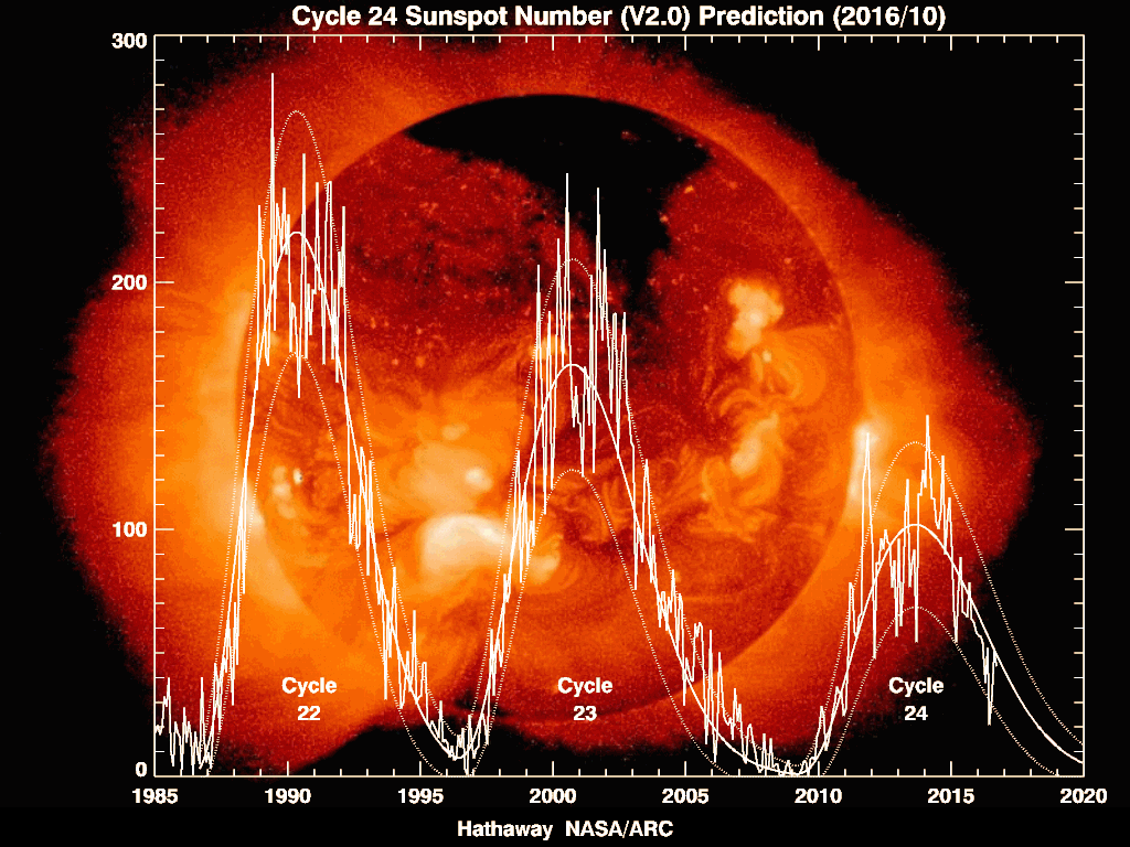 Understanding Solar Cycles: The Sun’s 11-Year Rhythm