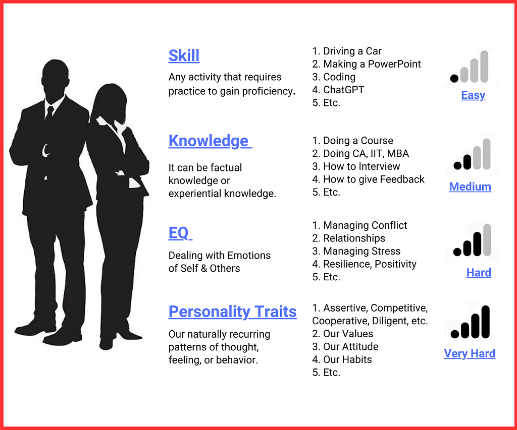 Image showing the 4 skill classification — Skill, Knowledge, EQ, and Personality, with definition and examples.