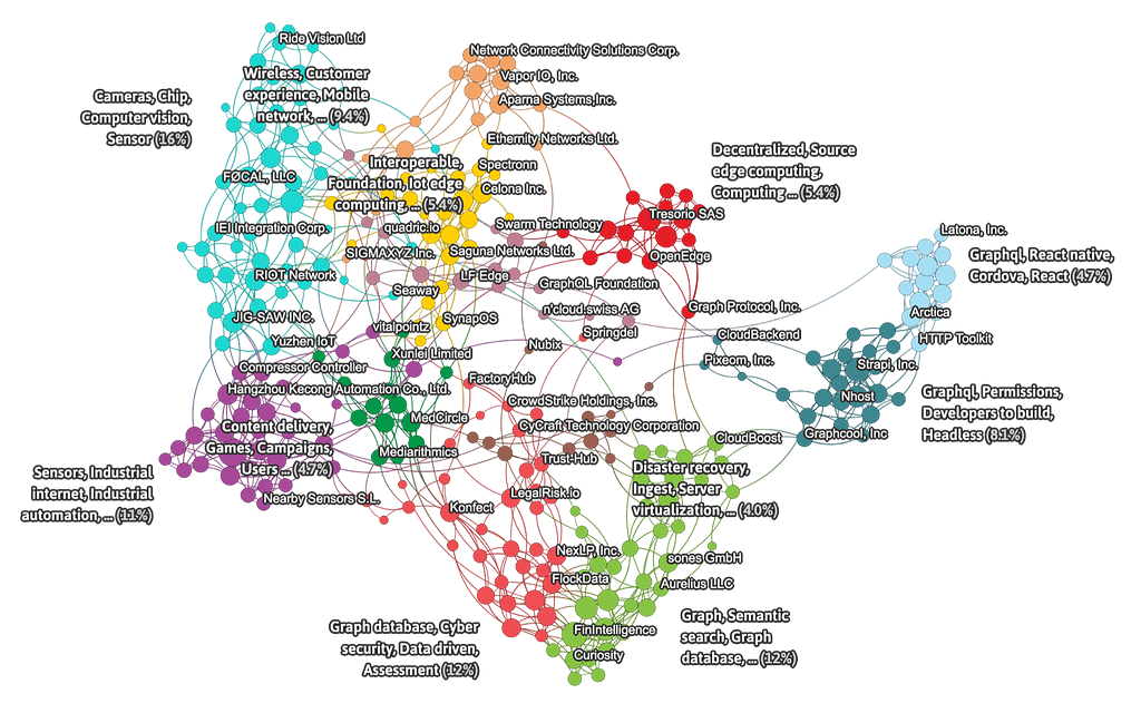 Quid’s network of all the companies the are involved with edge computing, graph databases, and GraphQL