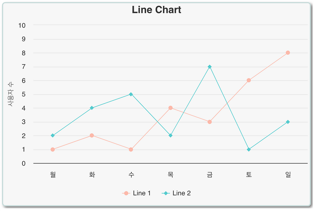 그림자를 추가한 Line 차트