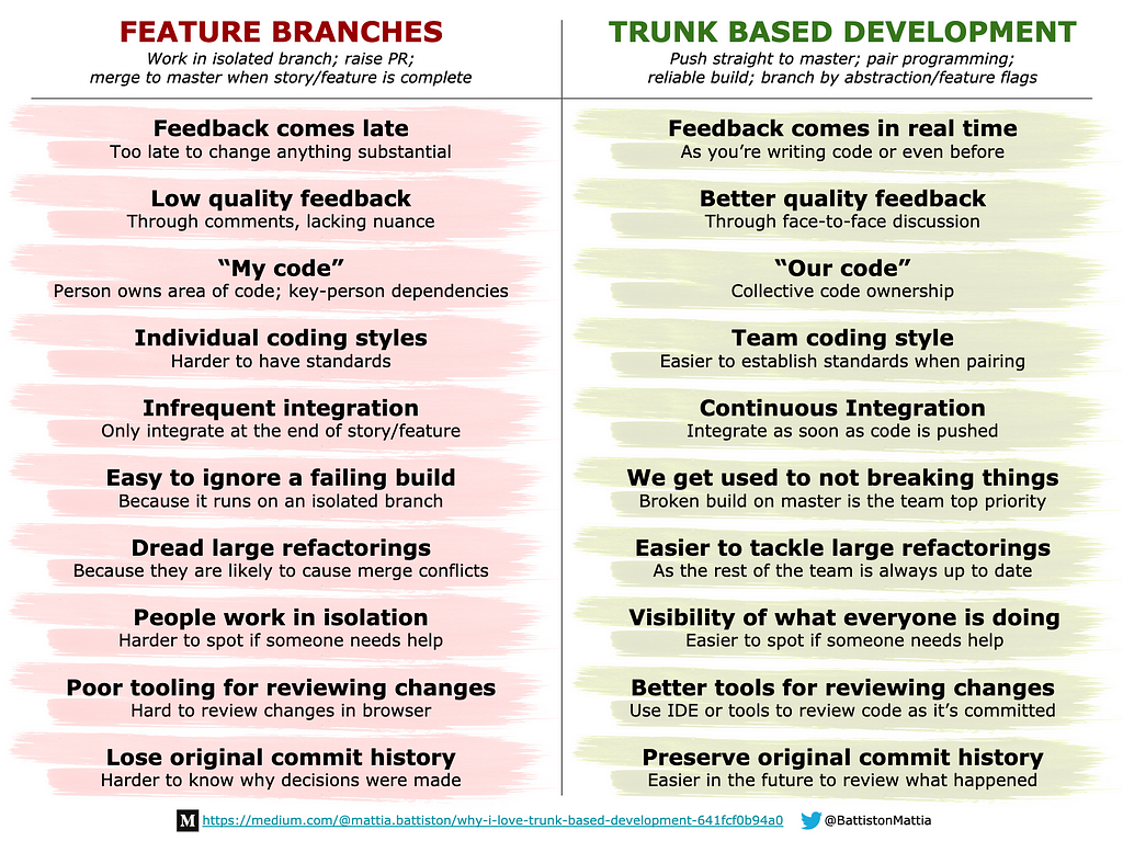 Recap of the benefits of trunk based development over feature branches