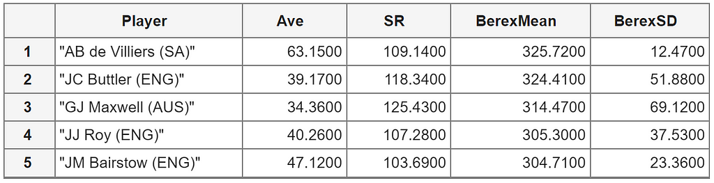 ODI Batsmen (2010–2022) ranked by BEREX mean