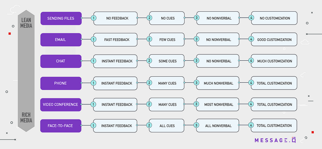 A map of the media richness communication theory