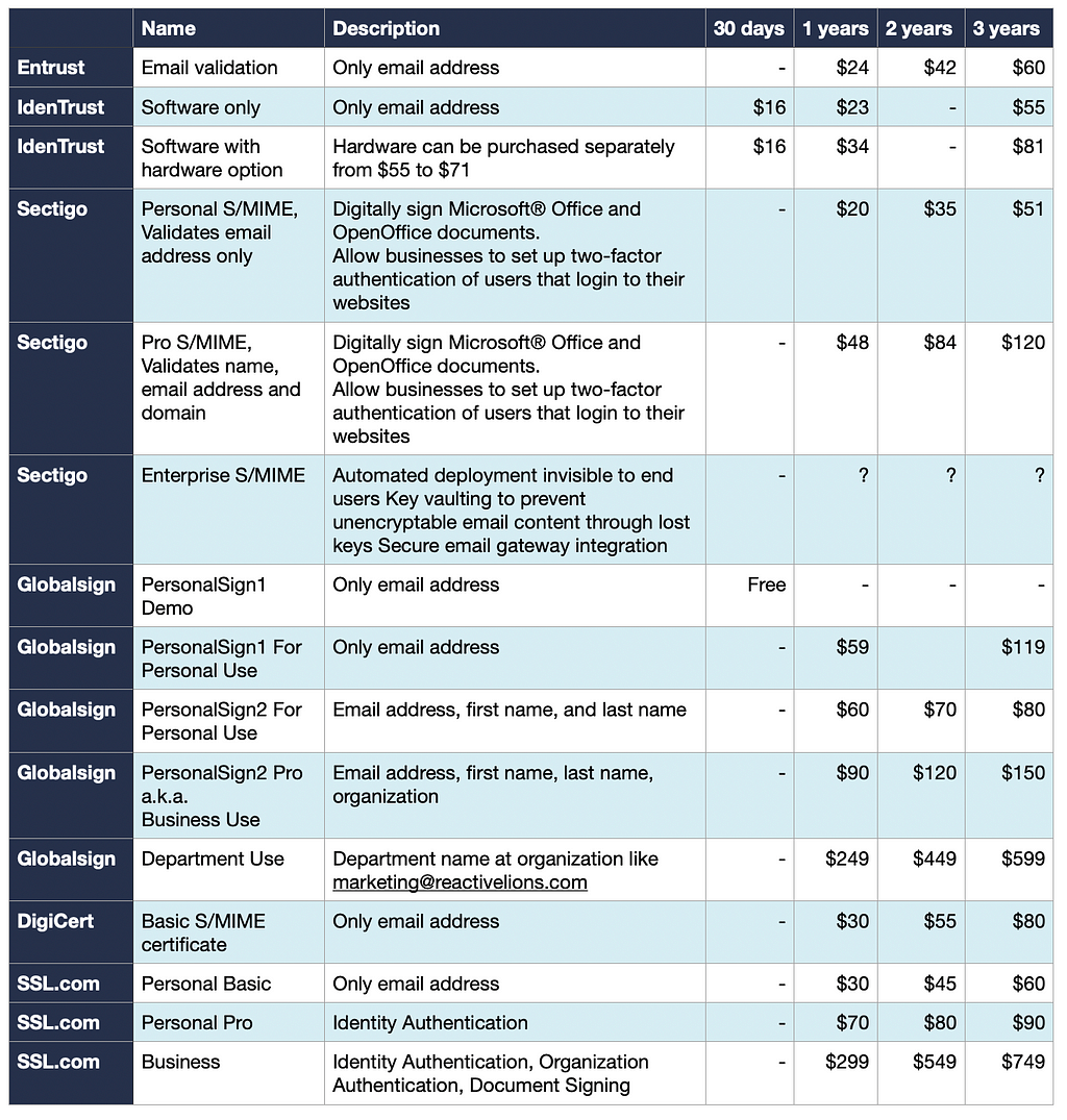 S/MIME certificates pricing in 2021