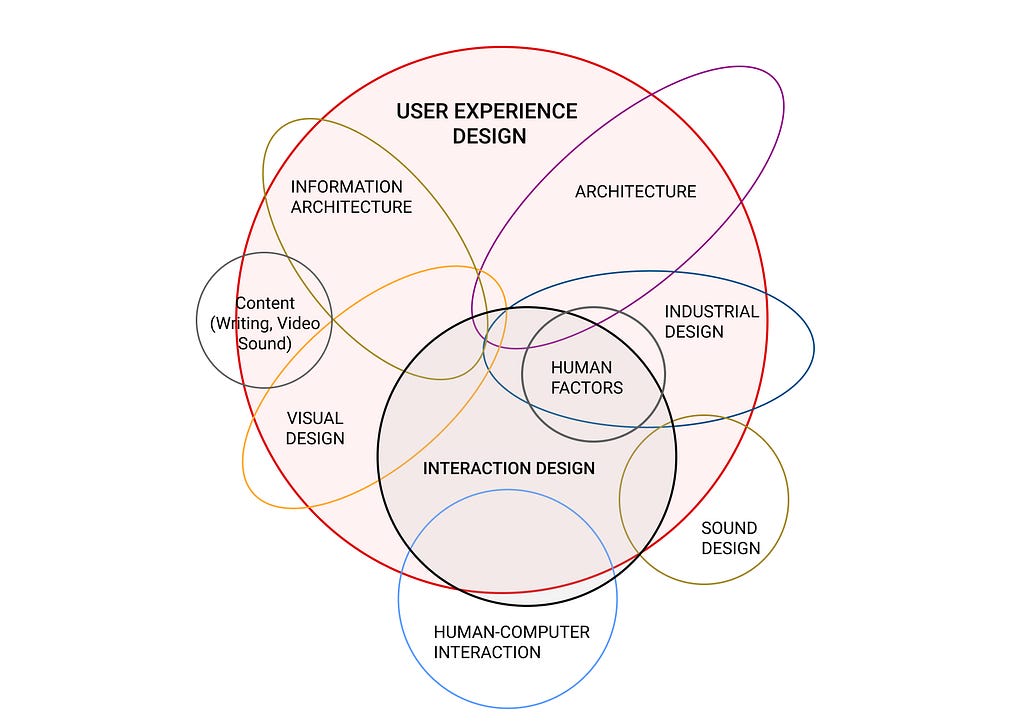 Diagram of UX Design. Image by Dan Saffer.