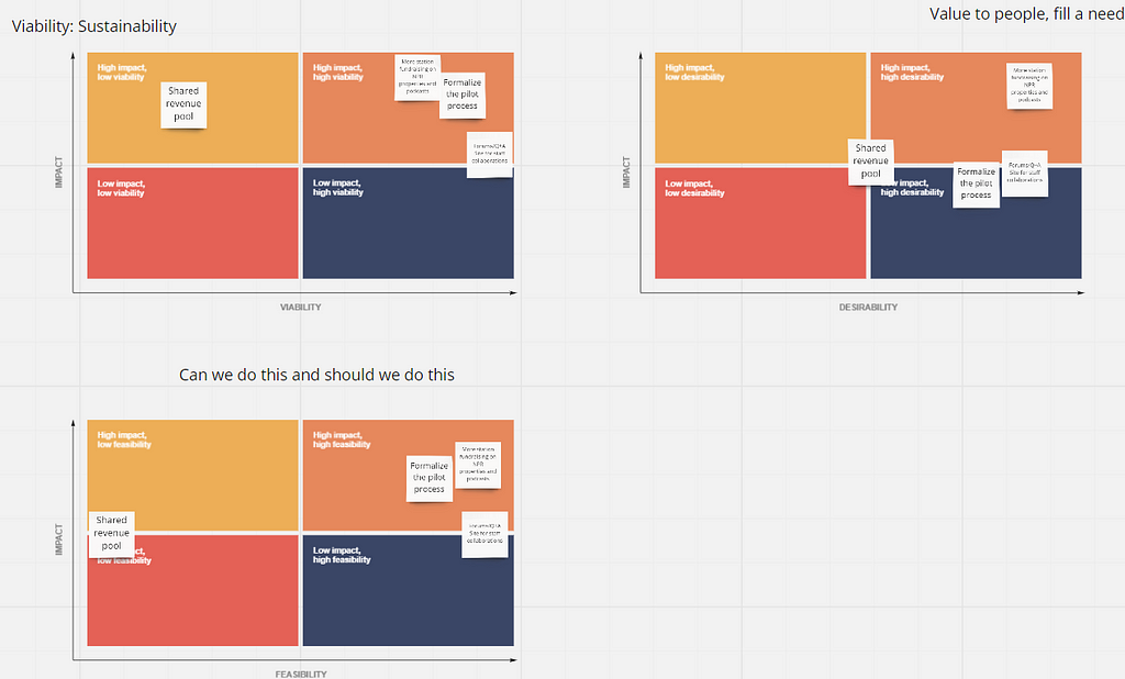 Screenshot of the matrices evaluating viability, feasibility and desirability as we sorted out ideas generated